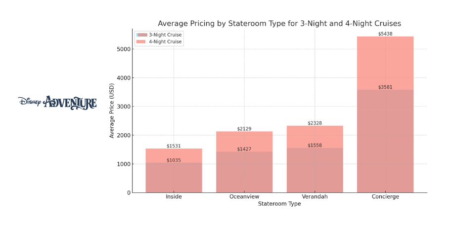 Average Pricing by Stateroom Type for 3-Night and 4-Night Cruises