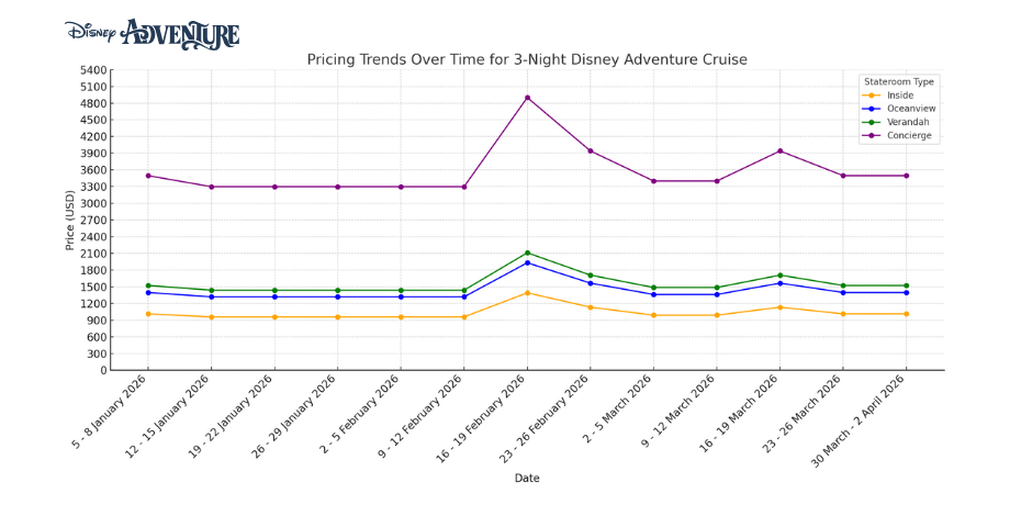 Pricing Trends Over Time for 3-Night Disney Adventure Cruise