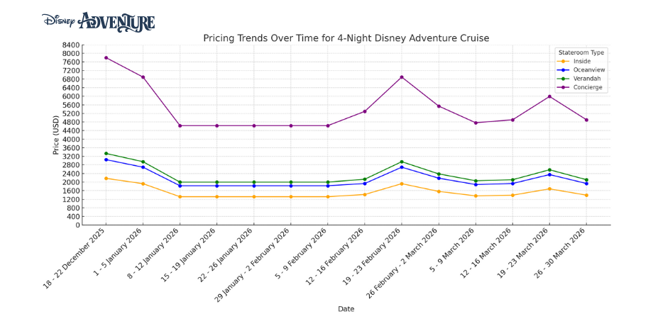 Pricing Trends Over Time for 4-Night Disney Adventure Cruise